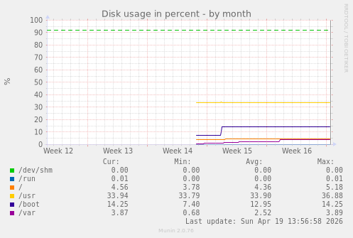 monthly graph