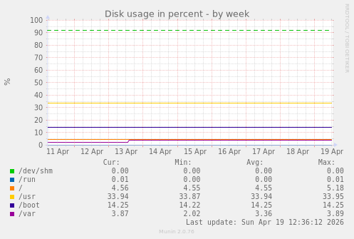 Disk usage in percent