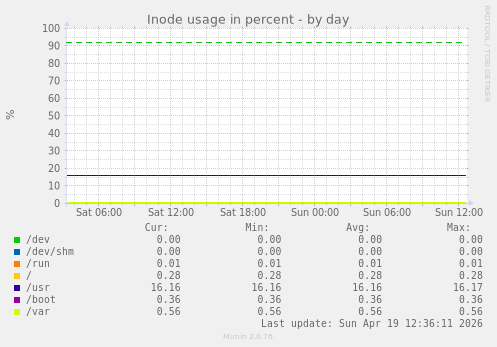 Inode usage in percent