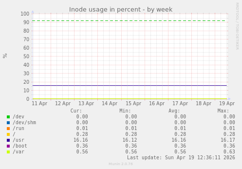 Inode usage in percent