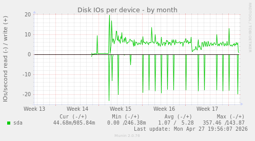 Disk IOs per device