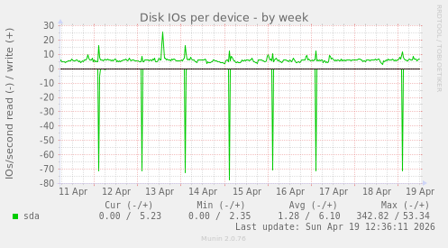 Disk IOs per device