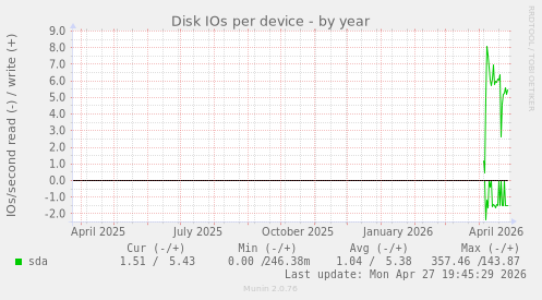 Disk IOs per device