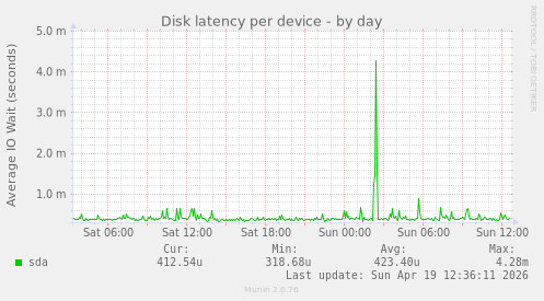 Disk latency per device