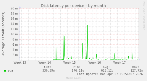 Disk latency per device