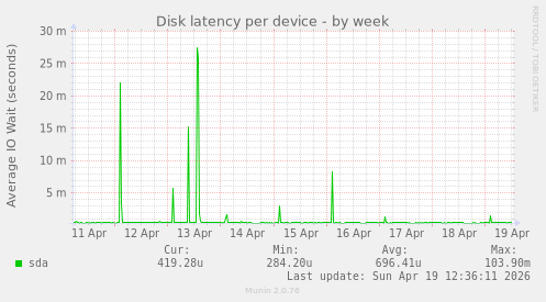 Disk latency per device