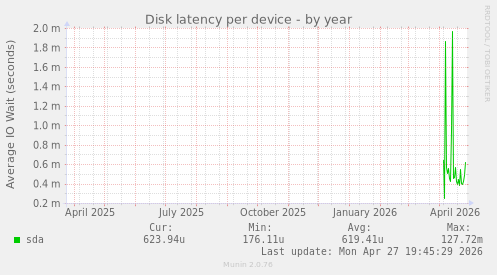 Disk latency per device