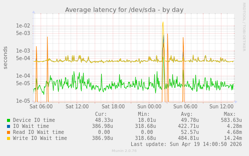 Average latency for /dev/sda