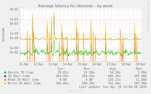 Average latency for /dev/sda