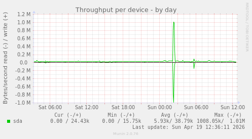 Throughput per device