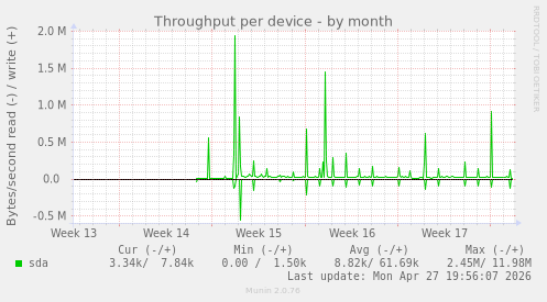 Throughput per device