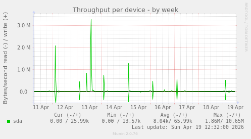 Throughput per device