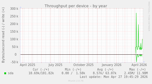 Throughput per device