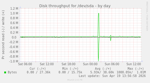 Disk throughput for /dev/sda