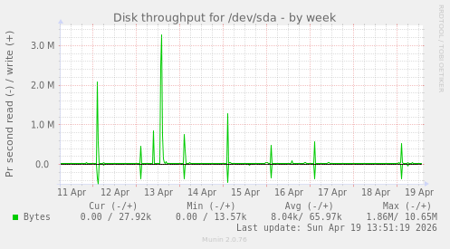 Disk throughput for /dev/sda