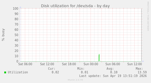 Disk utilization for /dev/sda