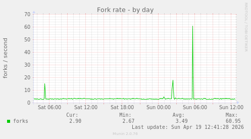 Fork rate