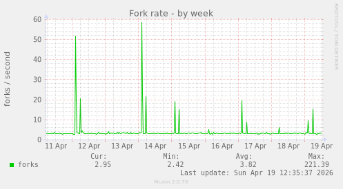 Fork rate