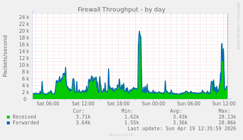 Firewall Throughput