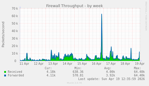 Firewall Throughput