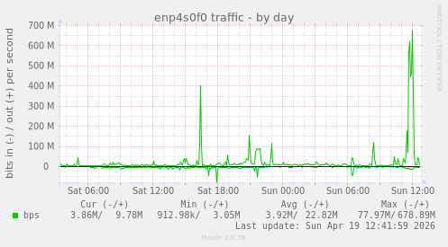 enp4s0f0 traffic