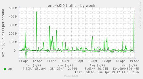 enp4s0f0 traffic