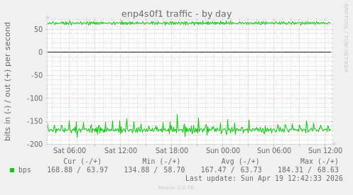 enp4s0f1 traffic