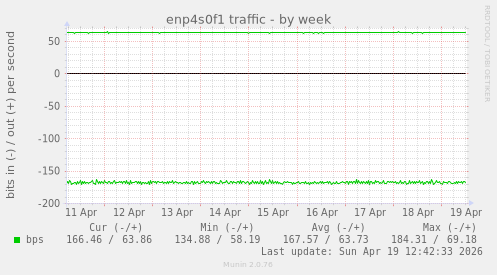 enp4s0f1 traffic