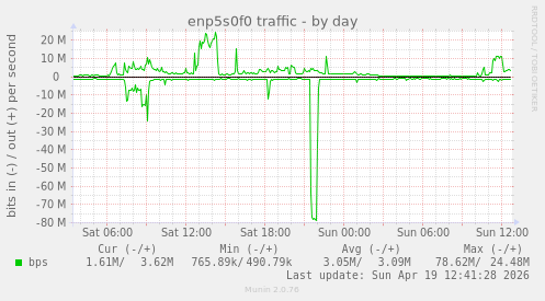 enp5s0f0 traffic