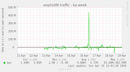 enp5s0f0 traffic