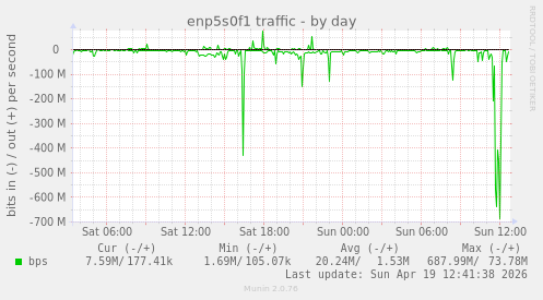 enp5s0f1 traffic