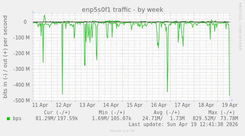 enp5s0f1 traffic