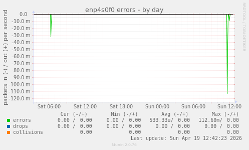 enp4s0f0 errors