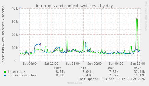 Interrupts and context switches