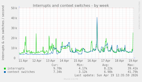 Interrupts and context switches