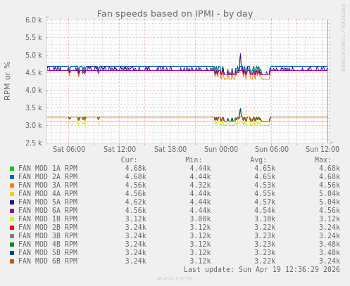 Fan speeds based on IPMI