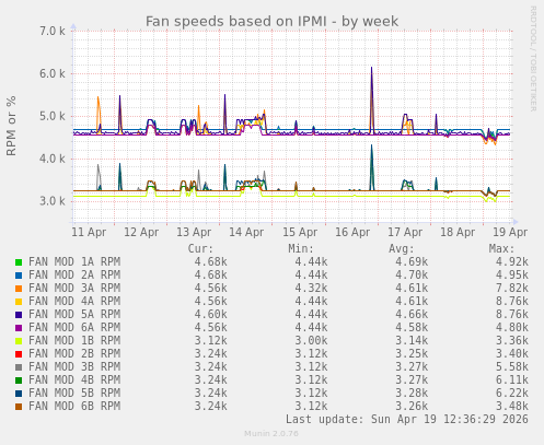Fan speeds based on IPMI
