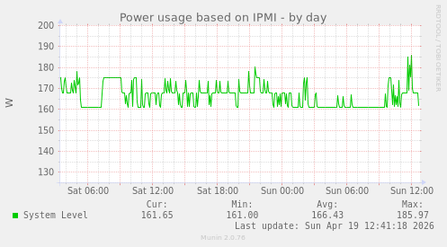 Power usage based on IPMI
