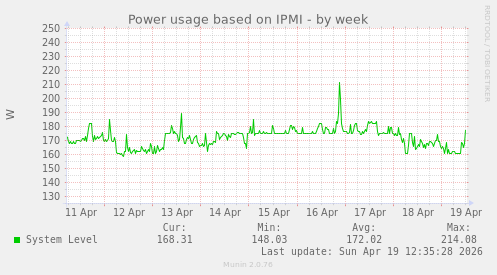 Power usage based on IPMI