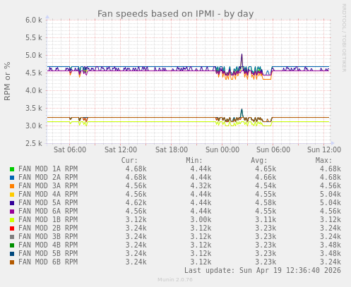 Fan speeds based on IPMI