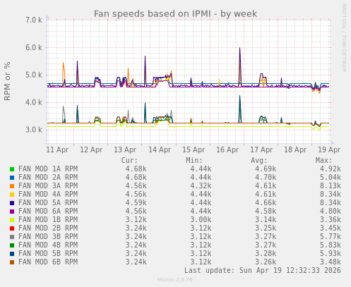 Fan speeds based on IPMI