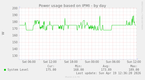 Power usage based on IPMI