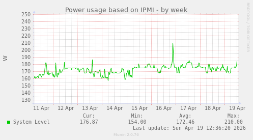 Power usage based on IPMI