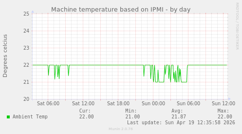 Machine temperature based on IPMI