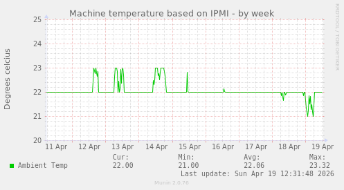 Machine temperature based on IPMI