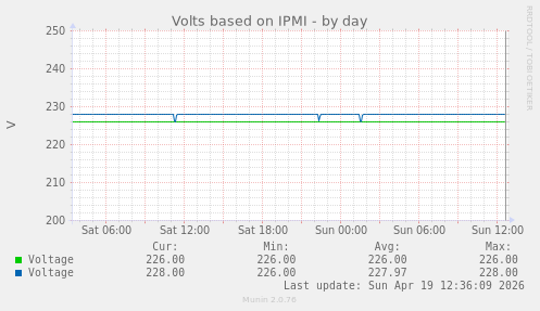 Volts based on IPMI