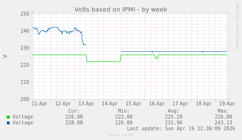 Volts based on IPMI