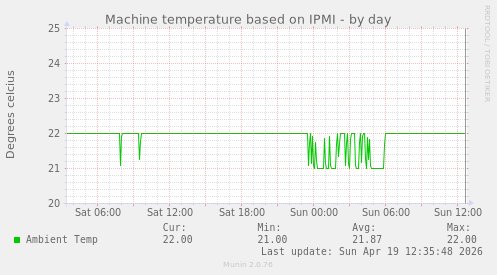 Machine temperature based on IPMI