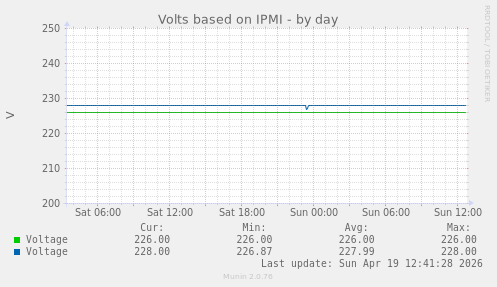 Volts based on IPMI