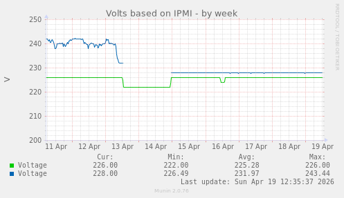 Volts based on IPMI